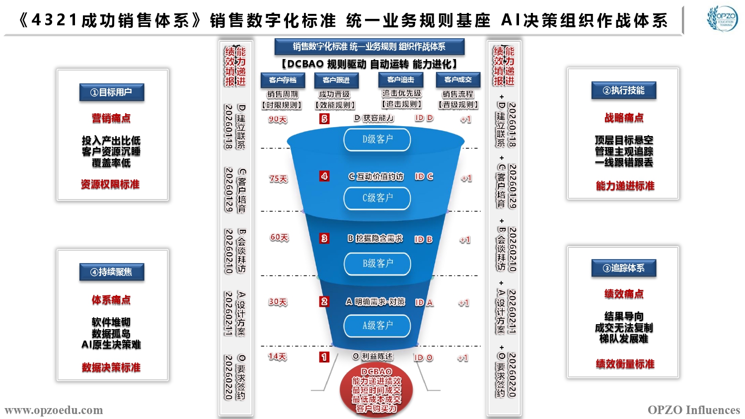 4321DCBAO销售本体（简） 规则驱动 自动运转 能力进化.jpg
